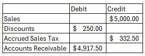 Journal entry recognizing revenue on a credit sale
