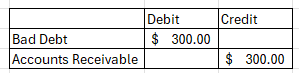 Journal entry recording bad debt expense