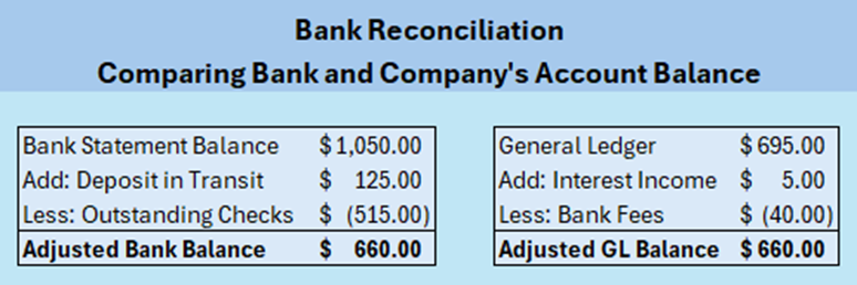 Diagram of a bank reconciliation comparing company records to bank records