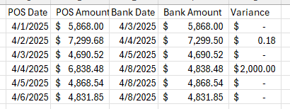Credit card verification reconciliation report with POS and bank columns