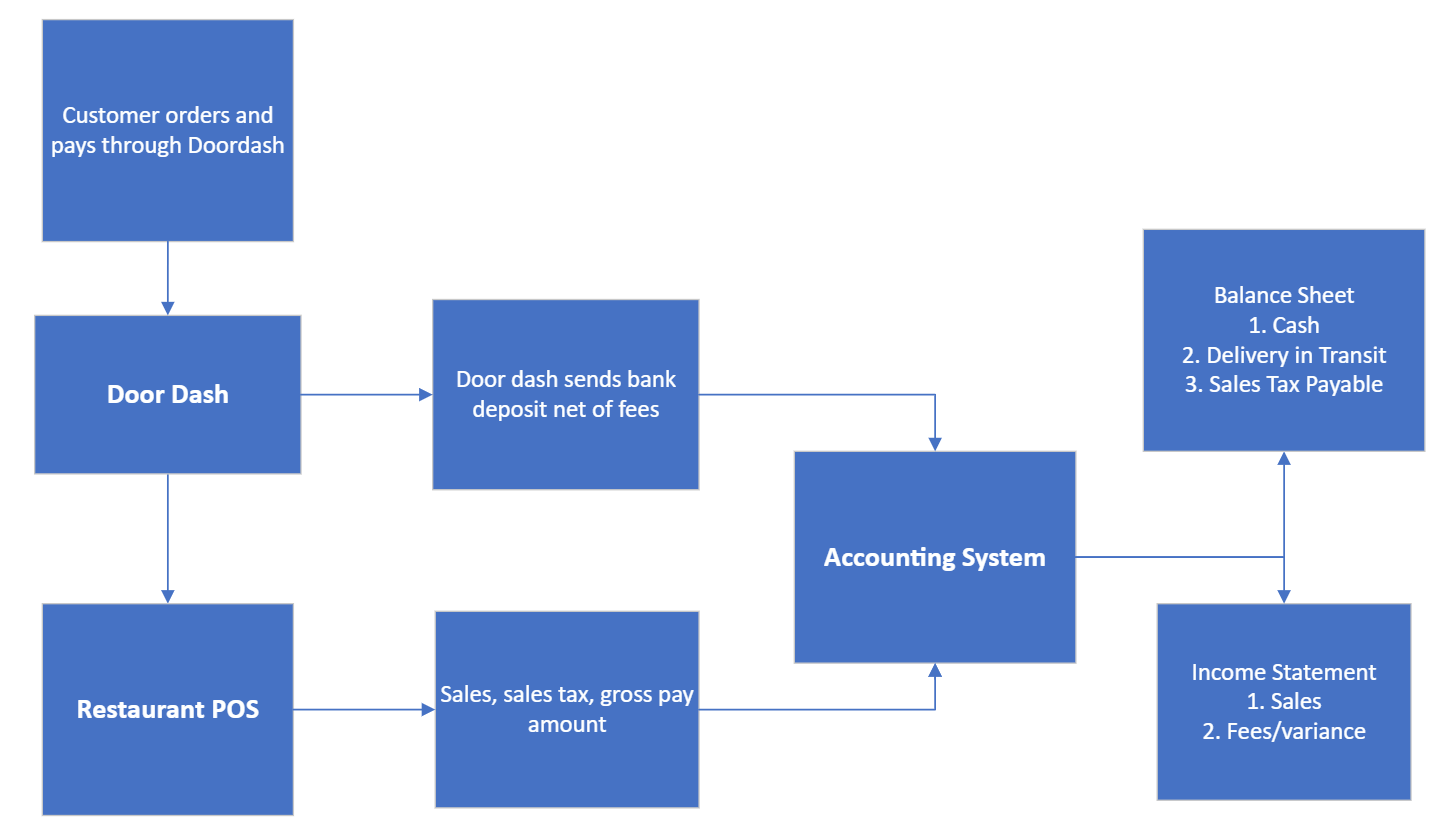 Diagram of the third party delivery service order flow