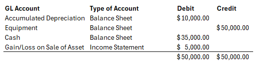 Journal entry for fixed asset disposal with gain or loss