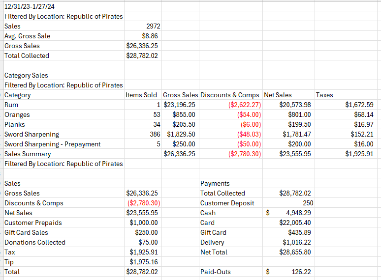 Point of sale report showing sales, discounts, payments, and liabilities