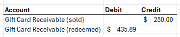 Journal entry lines for gift card sales and redemptions