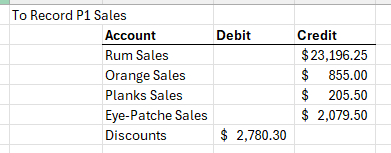 Journal entry lines for gross sales and discounts