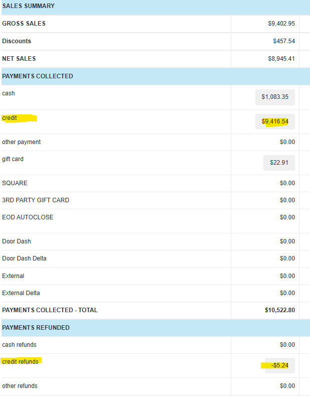 Touchpoint weekly sales report with credit amounts